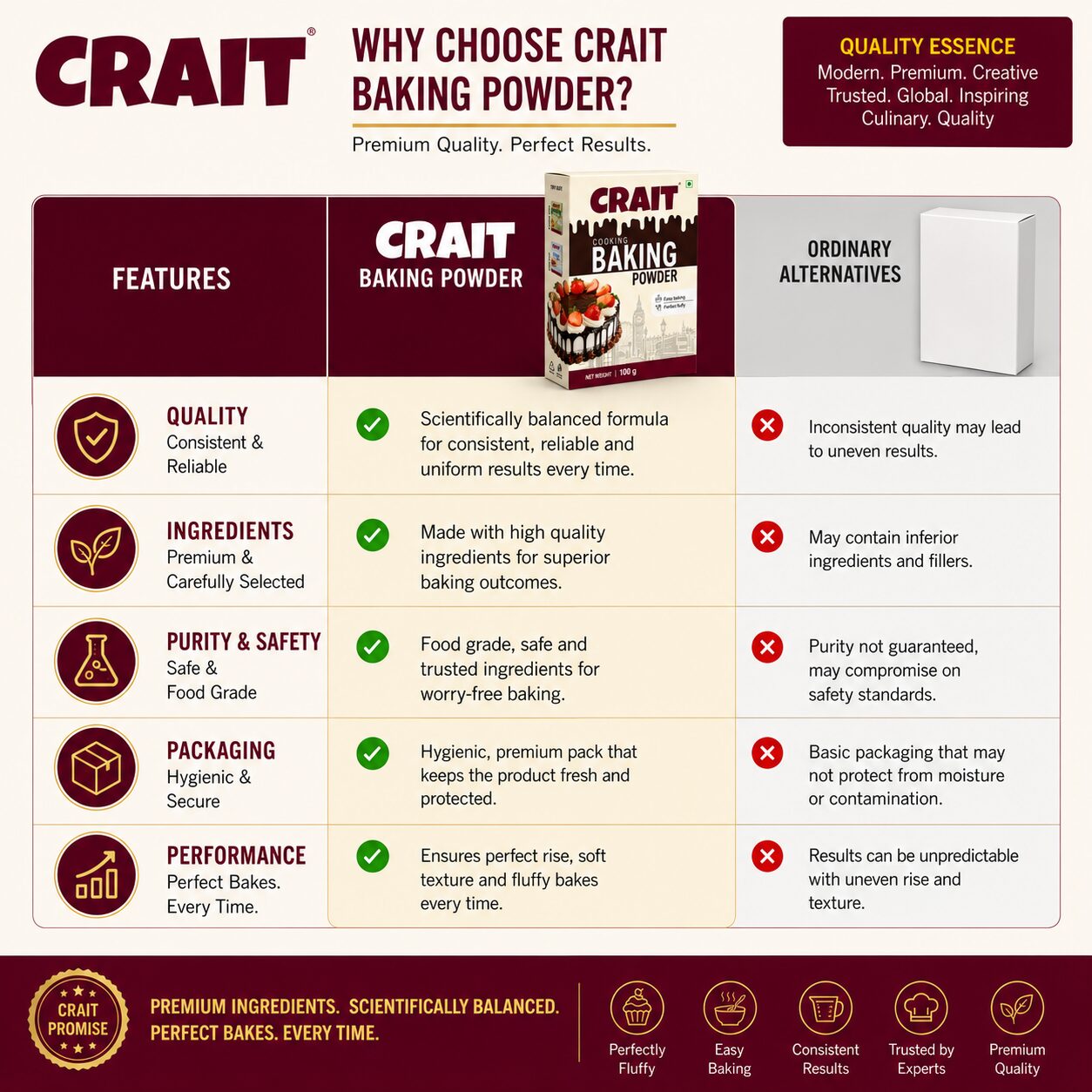Crait Baking Powder | Premium Baking Ingredient for Soft Cakes, Muffins, Cookies & Bakery Recipes - Image 5