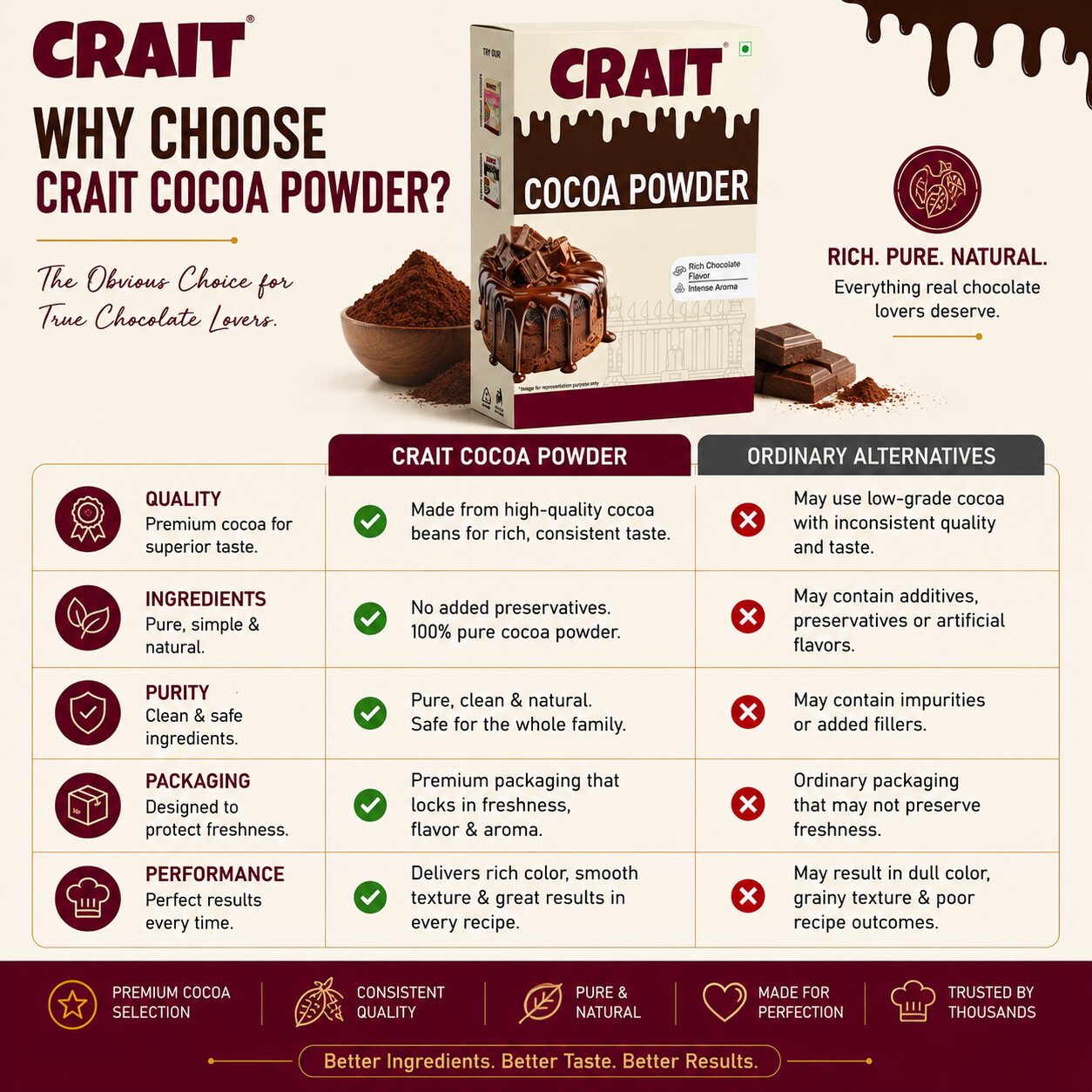 Crait Cocoa Powder | Rich Chocolate Flavor for Baking, Desserts, Shakes & Hot Chocolate Recipes - Image 4
